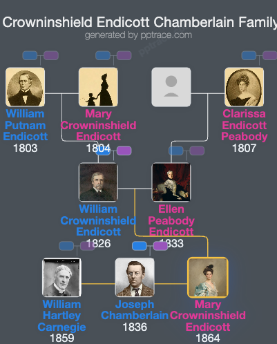 Mary Crowninshield Endicott Chamberlain family tree overview