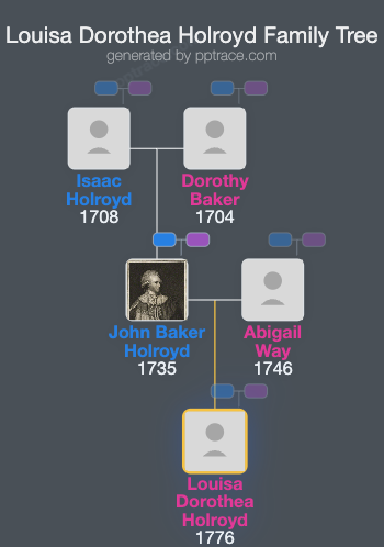 Louisa Dorothea Holroyd family tree overview