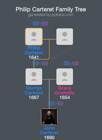 Philip Carteret family tree overview