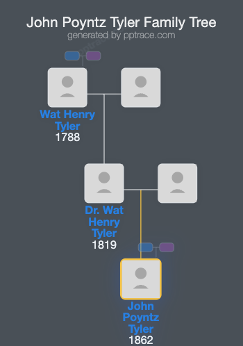 John Poyntz Tyler family tree overview