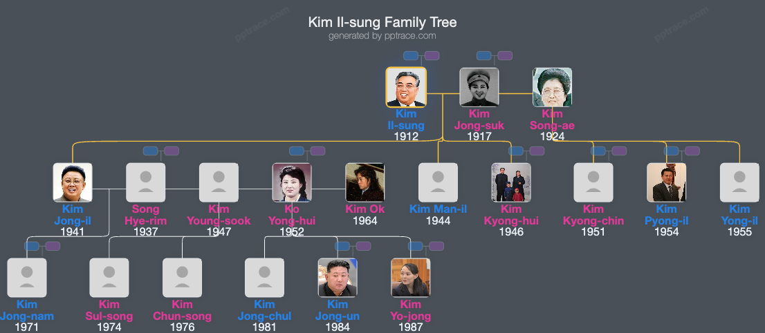 Kim Il-sung family tree overview