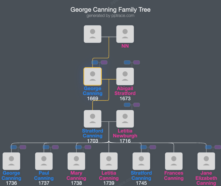 George Canning family tree overview