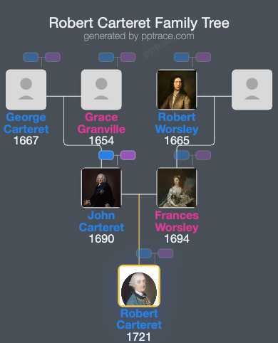 Robert Carteret family tree overview