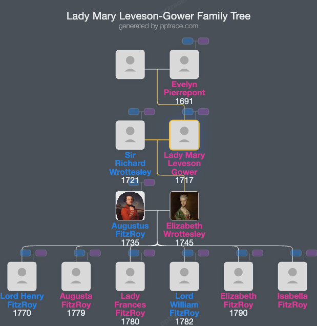Lady Mary Leveson-Gower family tree overview