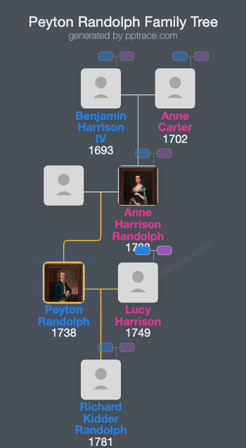 Peyton Randolph family tree overview