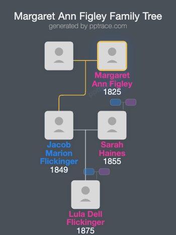 Margaret Ann Figley family tree overview