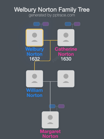 Welbury Norton family tree overview