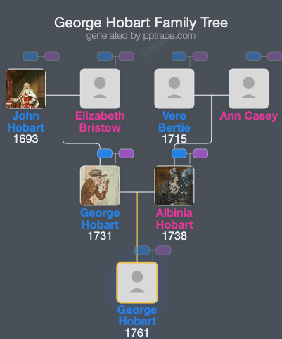 George Hobart family tree overview