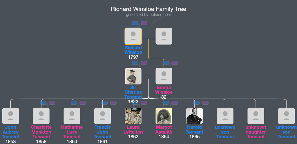 Richard Winsloe family tree overview