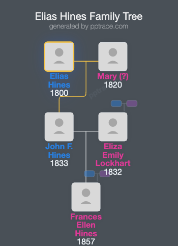 Elias Hines family tree overview