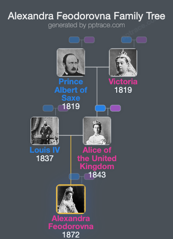 Alexandra Feodorovna family tree overview
