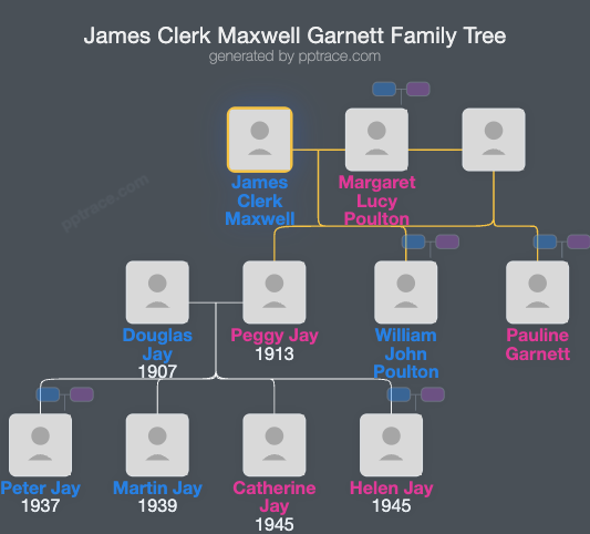 James Clerk Maxwell Garnett family tree overview