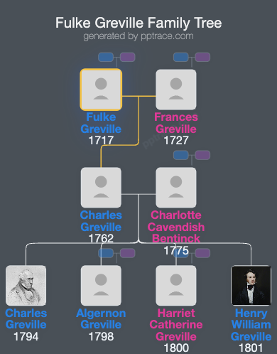 Fulke Greville family tree overview