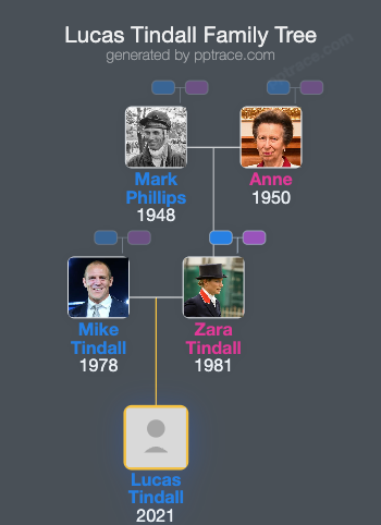 Lucas Tindall family tree overview