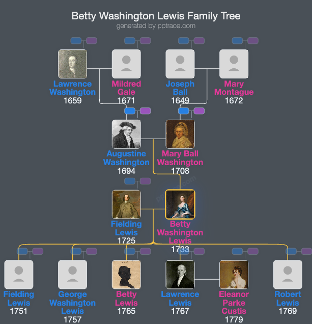 Betty Washington Lewis family tree overview