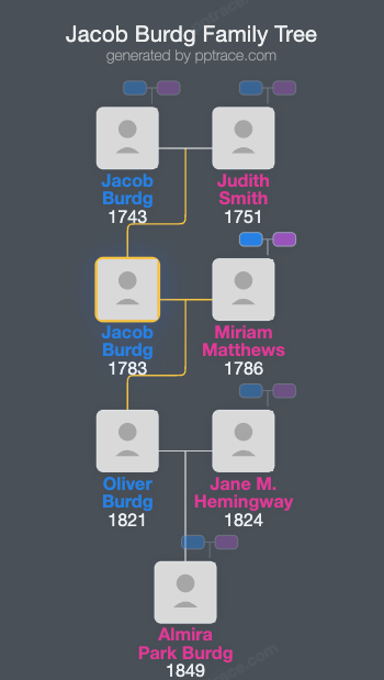 Jacob Burdg family tree overview