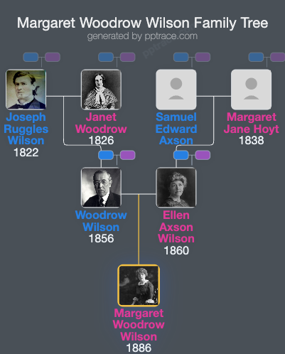 Margaret Woodrow Wilson family tree overview