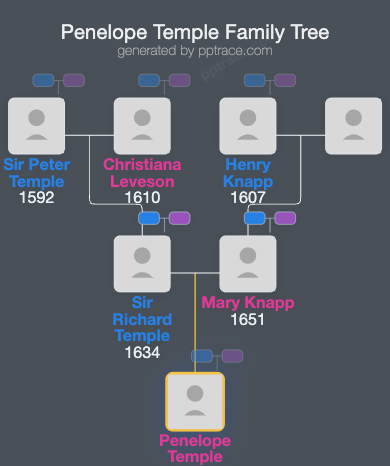 Penelope Temple family tree overview