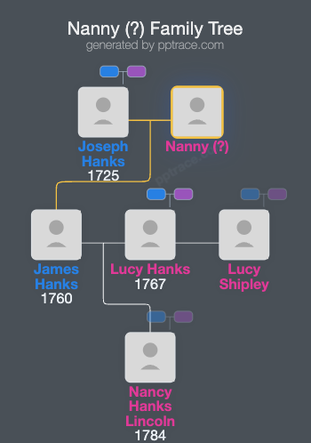 Nanny (?) family tree overview