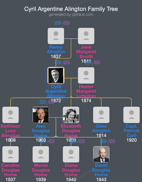 Cyril Argentine Alington family tree overview