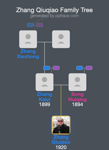 Zhang Qiuqiao family tree overview