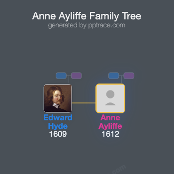 Anne Ayliffe family tree overview