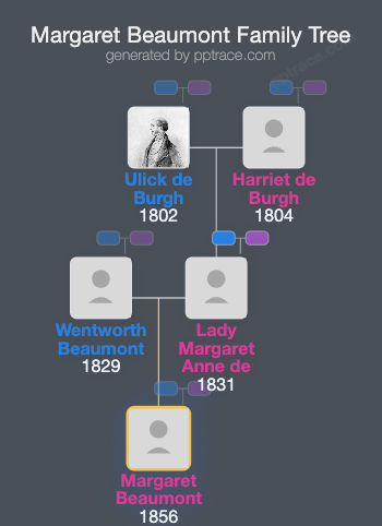 Margaret Beaumont family tree overview