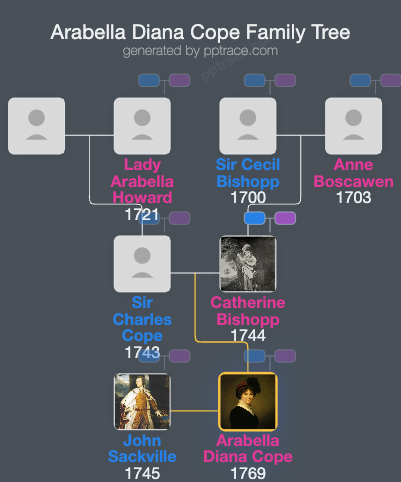 Arabella Diana Cope family tree overview