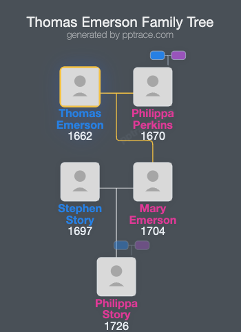 Thomas Emerson family tree overview