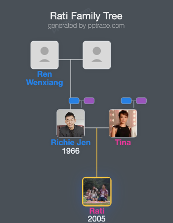 Rati family tree overview