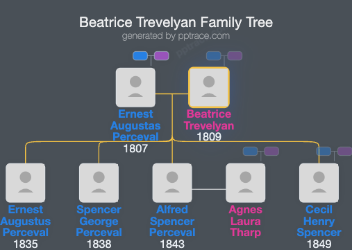 Beatrice Trevelyan family tree overview