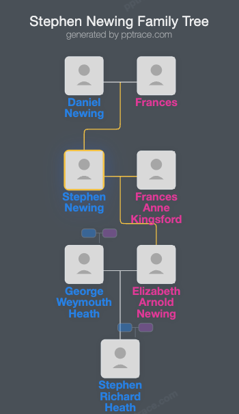 Stephen Newing family tree overview