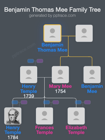 Benjamin Thomas Mee family tree overview