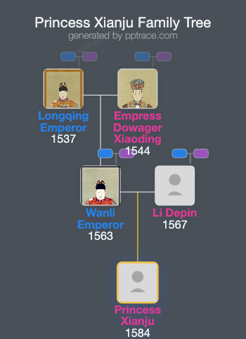 Princess Xianju family tree overview