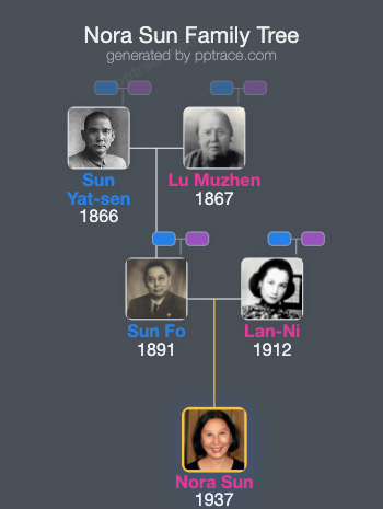 Nora Sun family tree overview