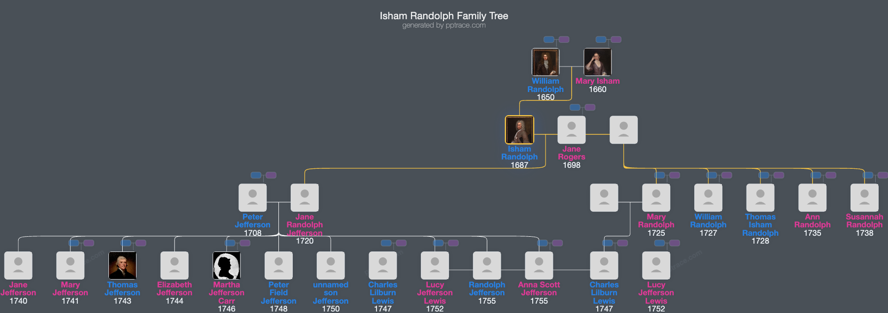 Isham Randolph family tree overview