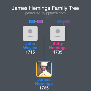 James Hemings family tree overview