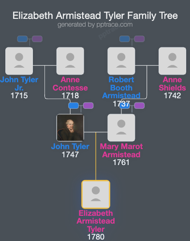 Elizabeth Armistead Tyler family tree overview