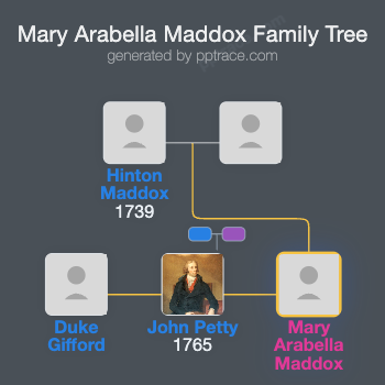 Mary Arabella Maddox family tree overview