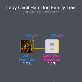Lady Cecil Hamilton family tree overview