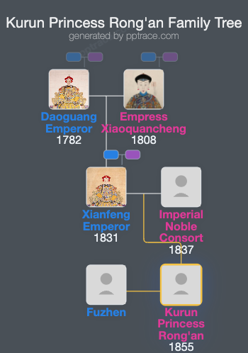 Kurun Princess Rong'an family tree overview