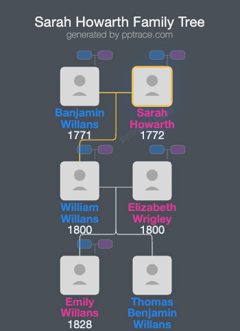 Sarah Howarth family tree overview