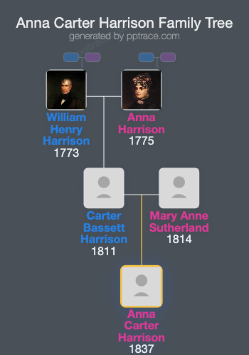 Anna Carter Harrison family tree overview