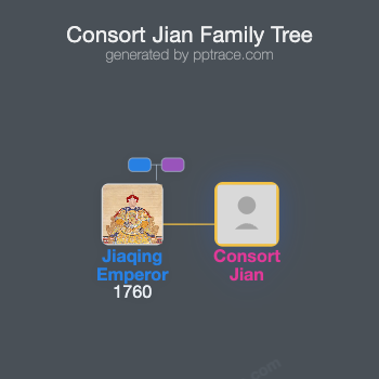 Consort Jian family tree overview