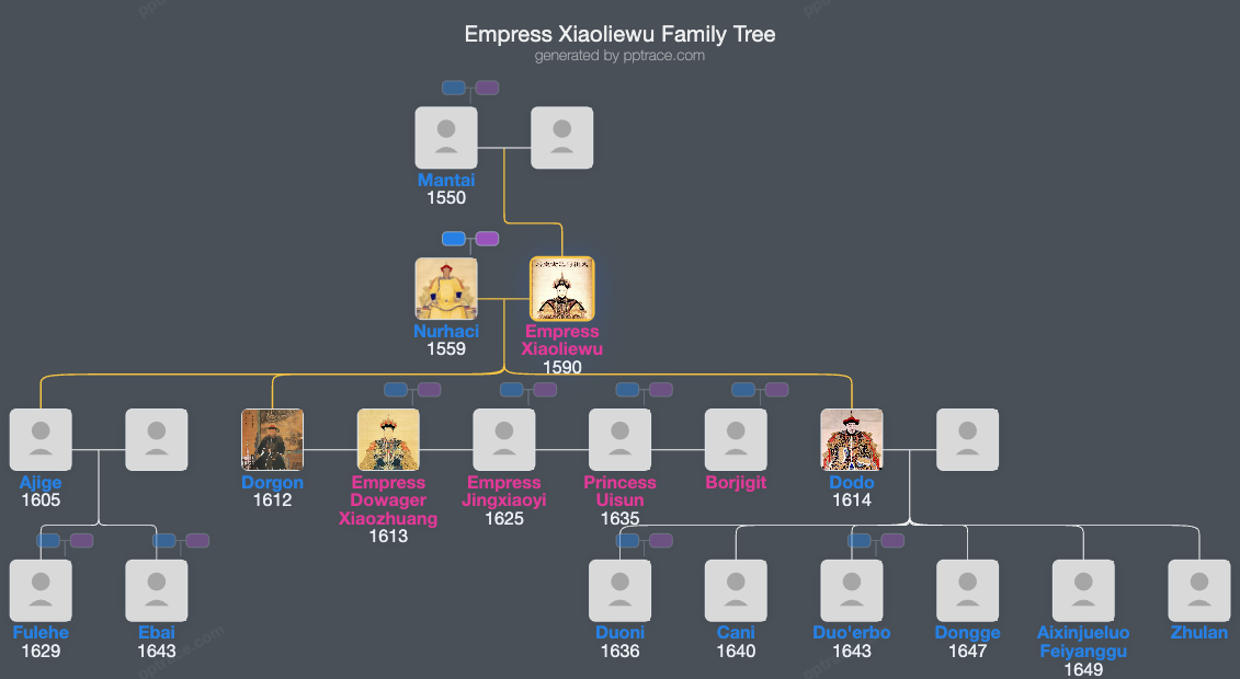 Empress Xiaoliewu family tree overview