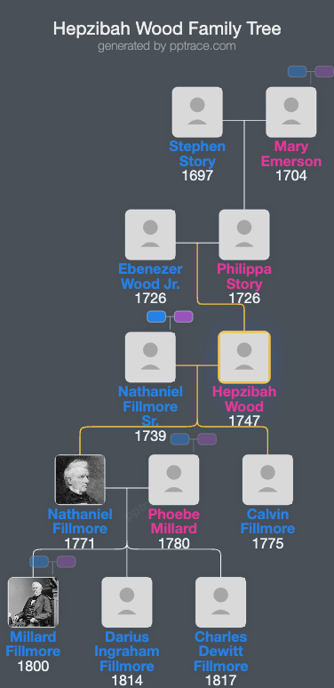 Hepzibah Wood family tree overview