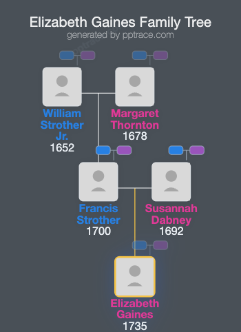 Elizabeth Gaines family tree overview