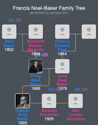 Francis Noel-Baker family tree overview