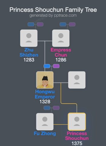 Princess Shouchun family tree overview