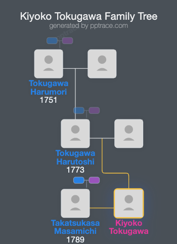 Kiyoko Tokugawa family tree overview